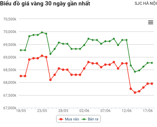 Giá vàng hôm nay 18/6: Giảm phiên cuối tuần, chuyên gia dự đoán "sốc"